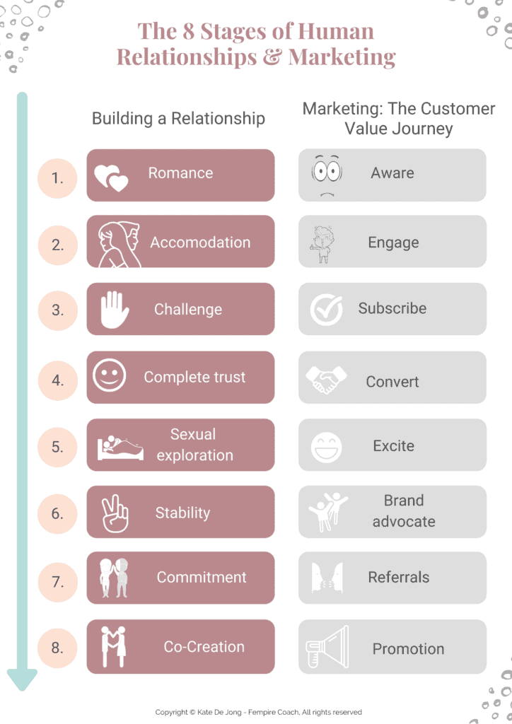 8 stages of human relationships and marketing infographic