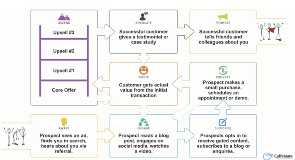 customer value journey mindmap