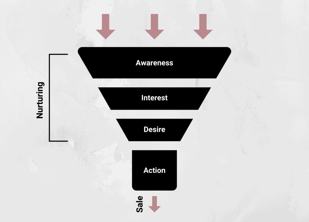 Simple sales funnel 