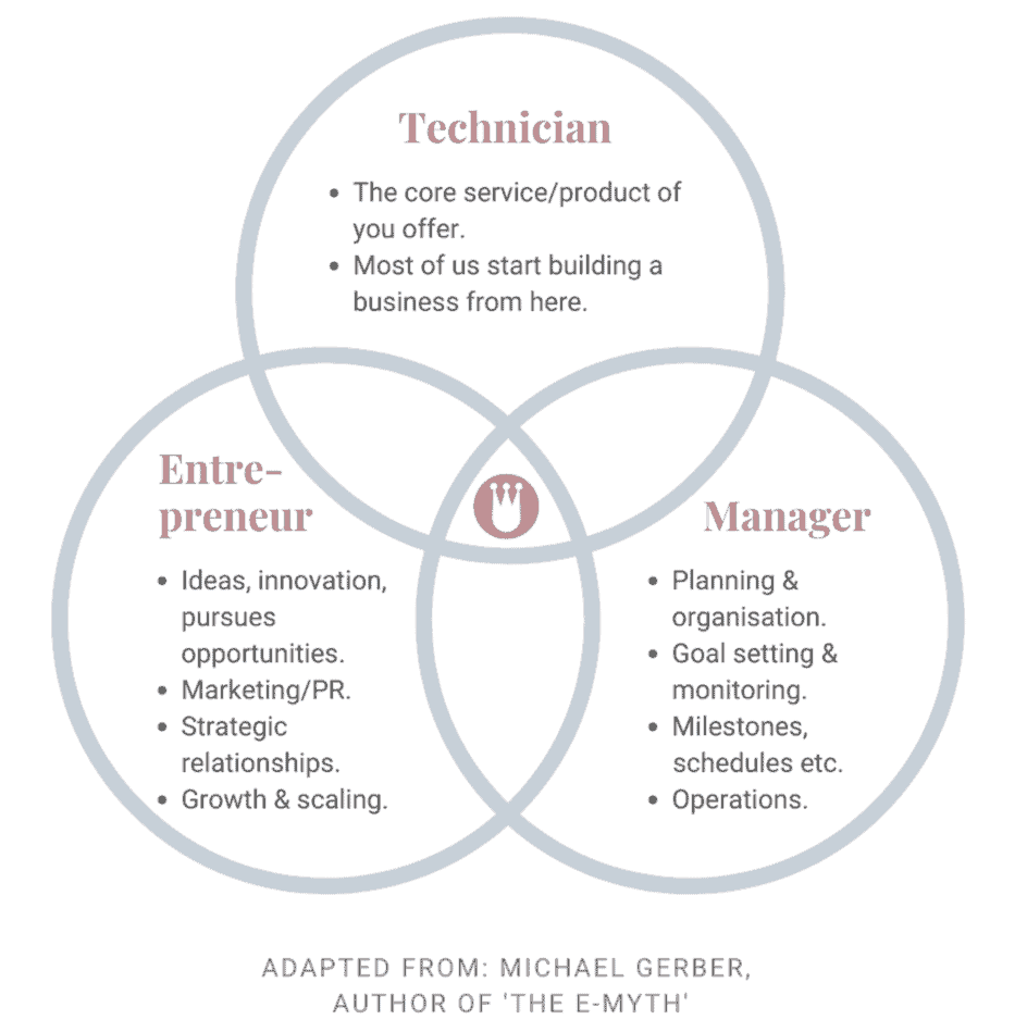 The 3 hats: technician, entrepreneur, and manager adapted from michael gerber. 